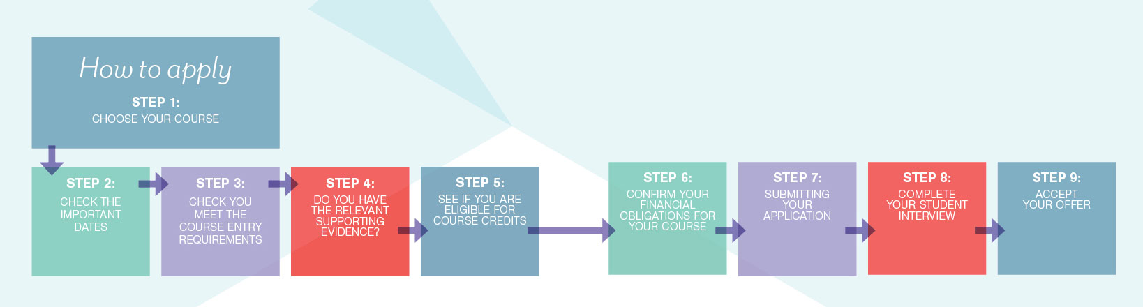 Follow these steps to becoming a student at Sheridan Institute of Higher Education.